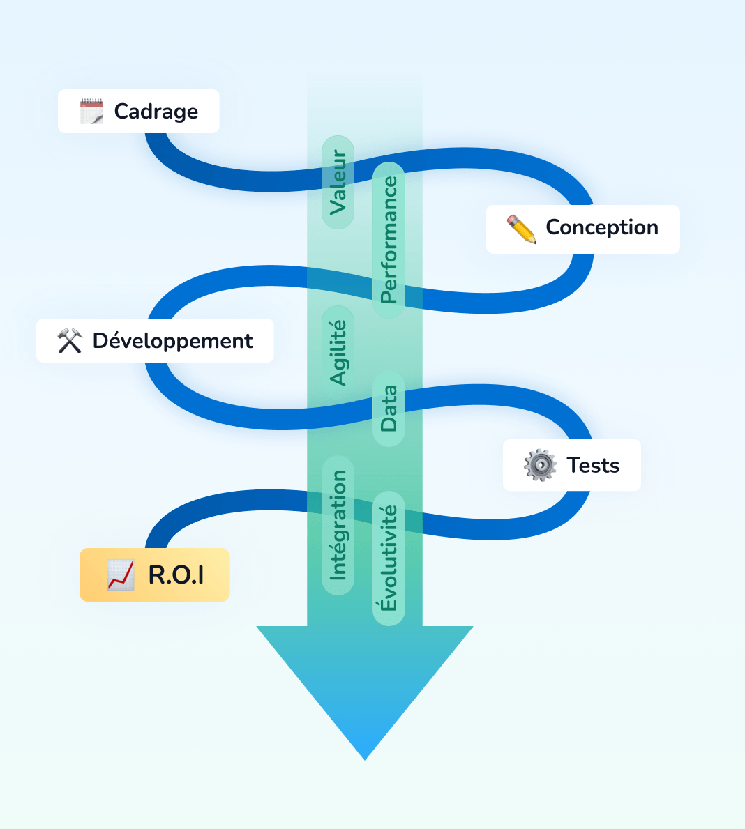 Schéma du processus de développement projet : cadrage, conception, développement, tests et ROI avec valeurs associées.